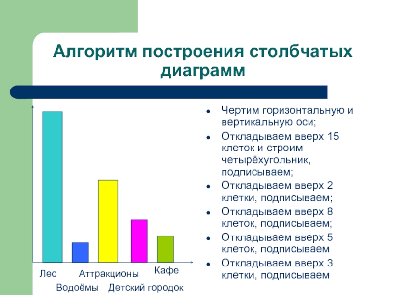 Построение столбиковой диаграммы. Алгоритм построения диаграммы. Построение столбчатой диаграммы. Записать алгоритм построения диаграммы. Алгоритм построения круговой диаграммы.