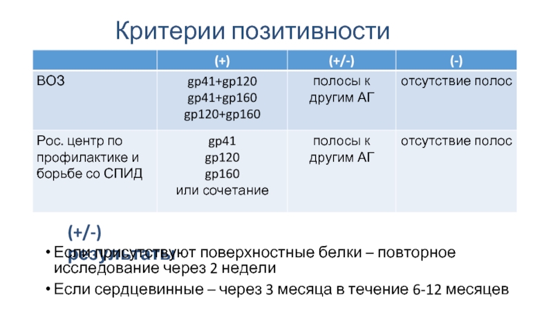 Igg к вич. Коэффициент позитивности. Коэффициент позитивности антител. Герпес коэффициент позитивности. Коэффициент позитивности в анализах что это такое.