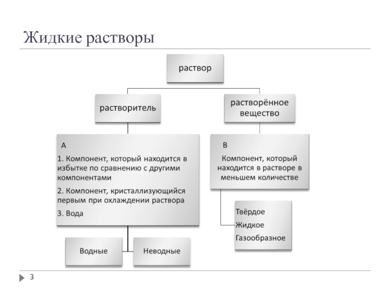 Виды жидких растворов