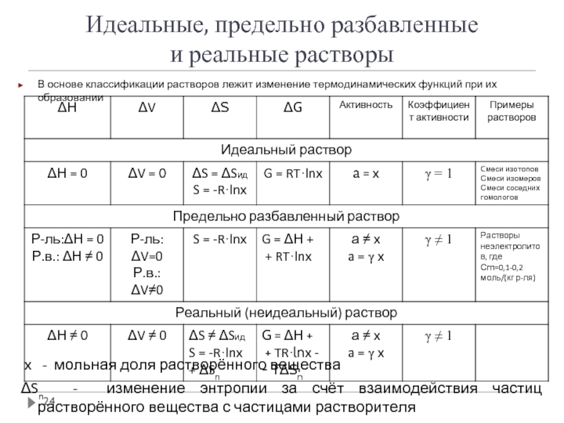 1 виды растворов