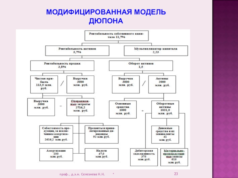 Модель дюпона схема