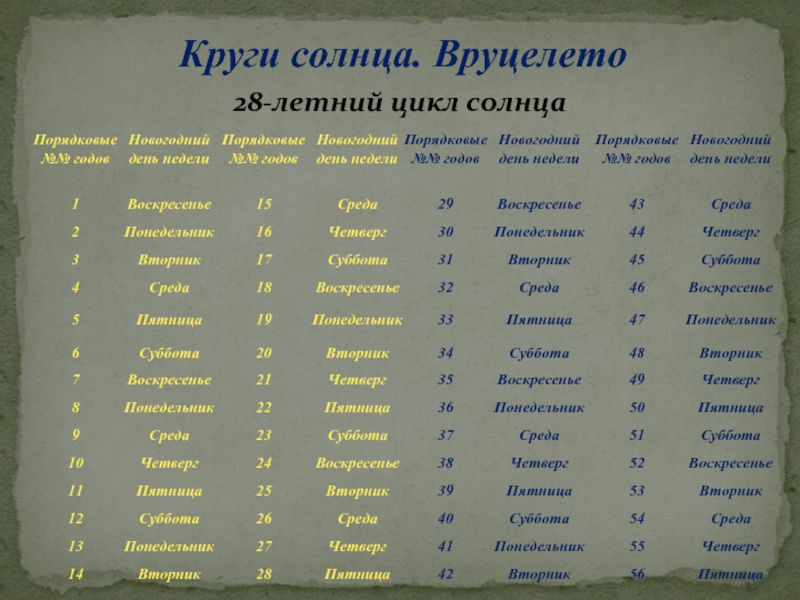 Пасха в 1992 году. Вруцелето. Пасхальные таблицы. Вруцелето таблица. Таблица определение дня недели Вруцелето.