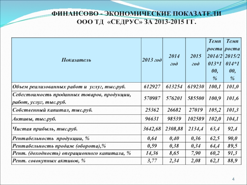 Показатели ооо. Финансово-экономические показатели санатория. Финансово экономические показатели ООО Караван. Показатели ООО семья. Финансово – экономические показатели ООО Бэст прайс.