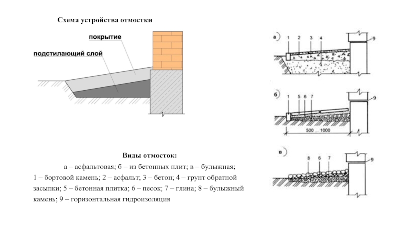 Отмостка из асфальтобетона