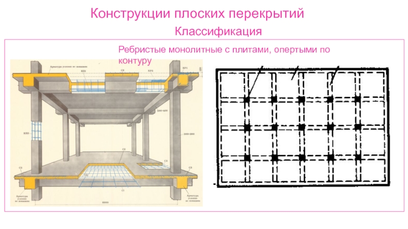 Конструкции плоских перекрытий Классификация  Ребристые монолитные с плитами, опертыми по контуру