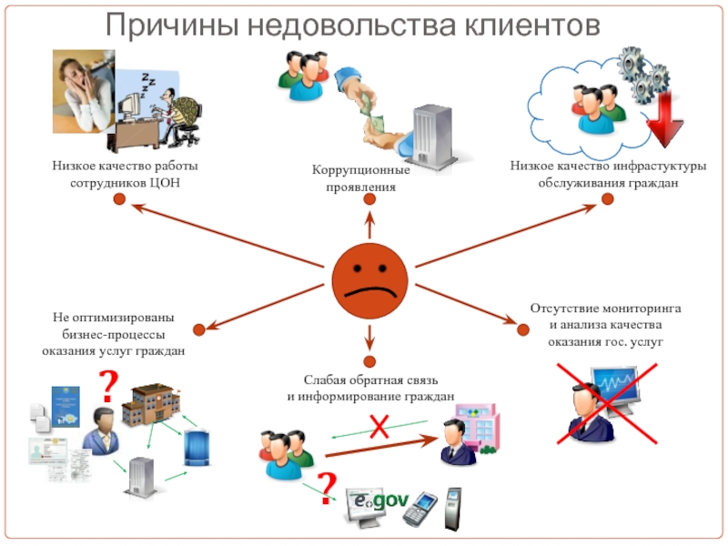 Причин услуги. Причины недовольства клиентов. Причины неудовлетворенности клиентов. Причины недовольства работой. Низкое качество работы.