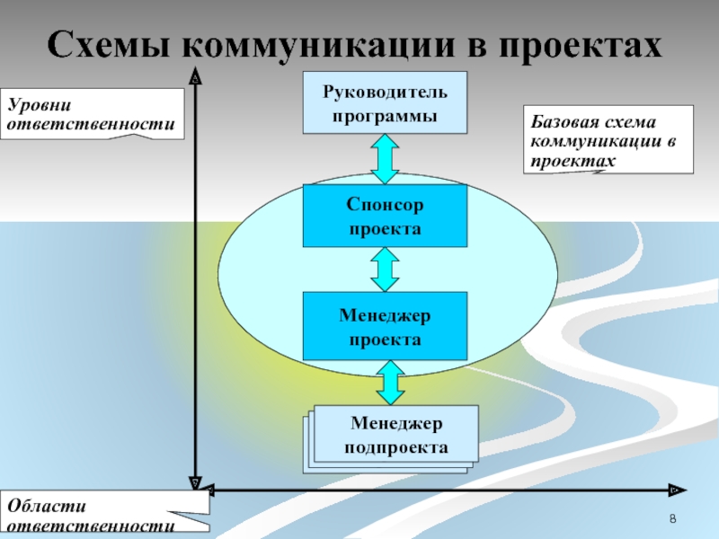 Что такое коммуникация проекта