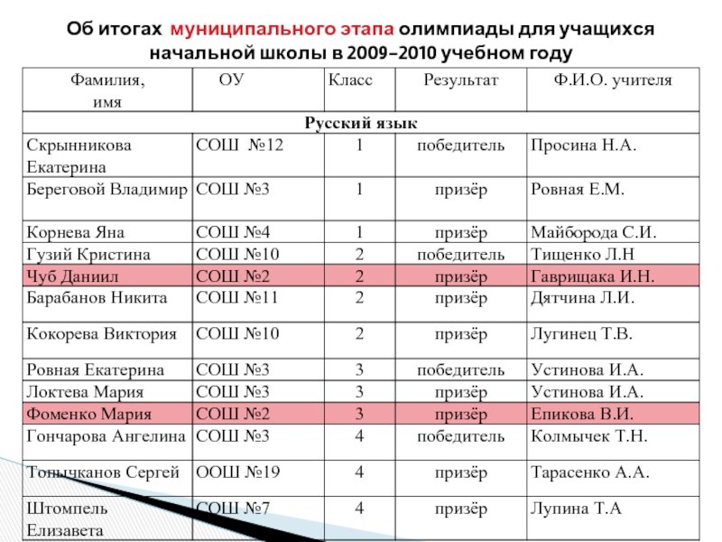 Участие в олимпиадах а также наличие собственных проектов