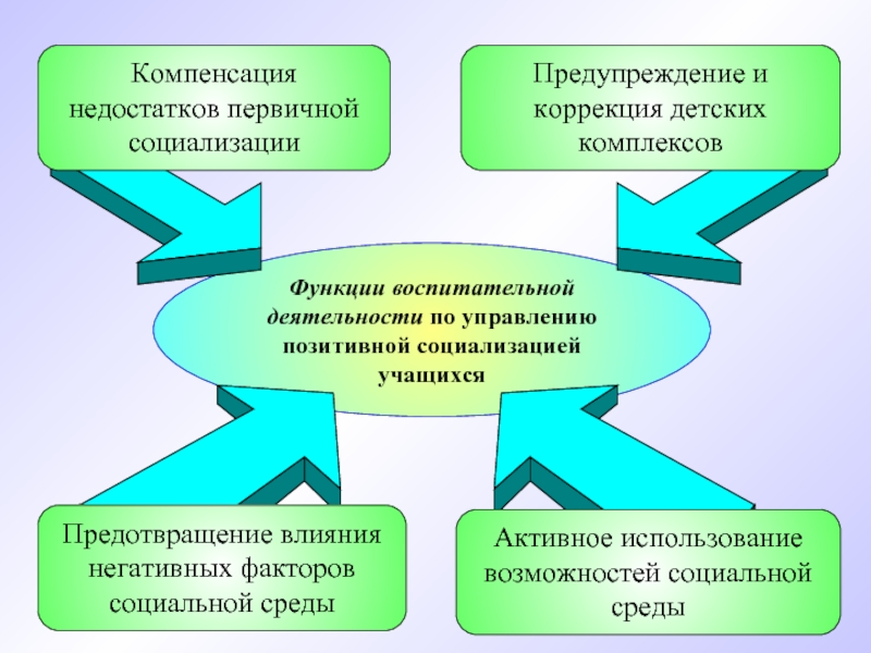 Компенсирующий комплекс. Функция социализации и воспитательная. Факторы компенсирующие дефект.