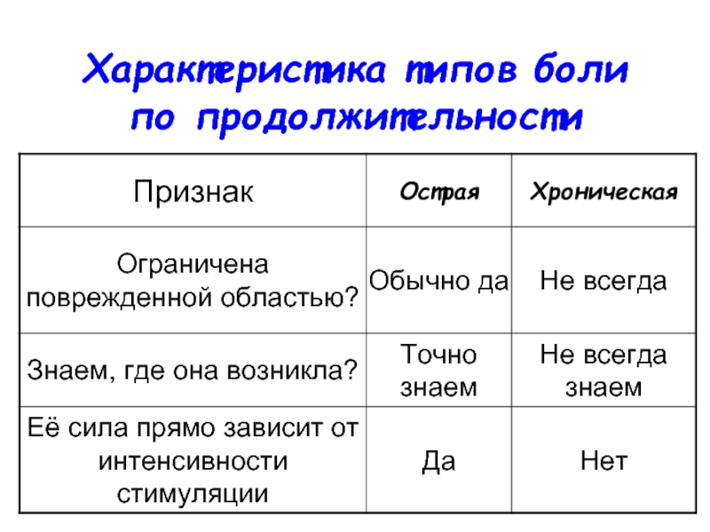 Типы боли ноющая. Виды и характеристика боли. Виды боли по продолжительности. Боль по длительности. Классификация боли по длительности острая и хроническая.