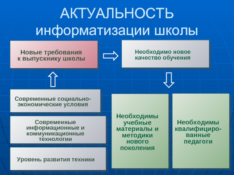 Необходимые учебные материалы. Актуальность школы. Актуальность информатизации. Актуальность компьютеризации. Информатизации школы.