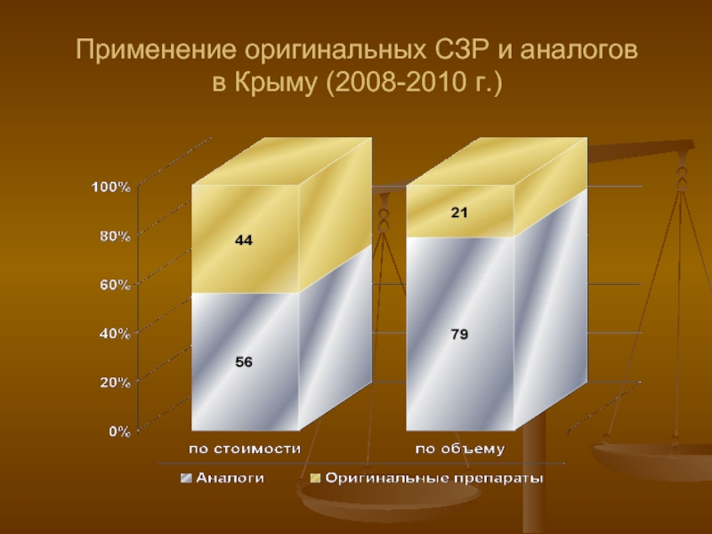 Применение оригинальных СЗР и аналогов  в Крыму (2008-2010 г.)