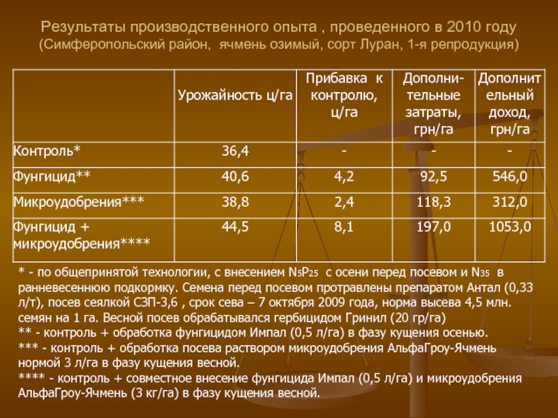 Результаты производственного опыта , проведенного в 2010 году (Симферопольский район, ячмень озимый,