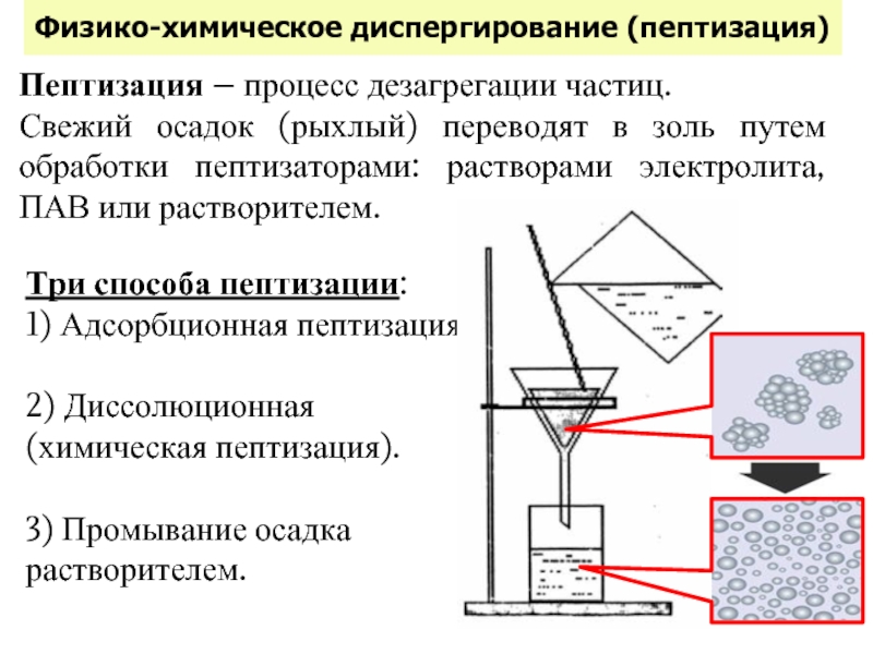 Легко распыляется при диспергировании. Пептизация промыванием осадка. Методом химического диспергирования получают суспензии. Диспергирование это пептизация. Химическое диспергирование.