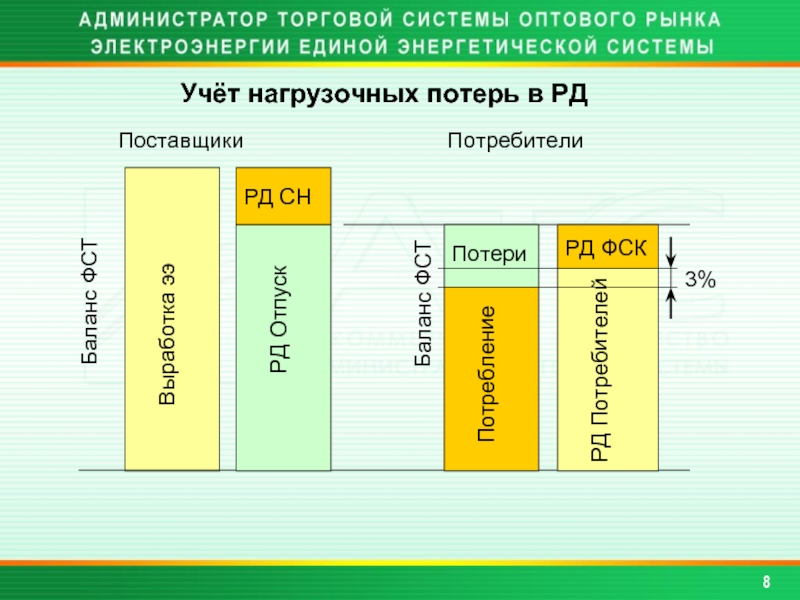 Какие потери можно отнести к потерям времени. Нагрузочные потери. Администратор торговой системы оптового рынка электроэнергии. Графически динамику нагрузочных потерь электрической энергии.