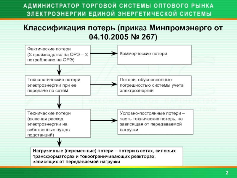 Приказ электрической энергии. Структура фактических потерь электроэнергии. Классификация потерь. Потери при передаче электроэнергии. Технологические потери в электрических сетях.