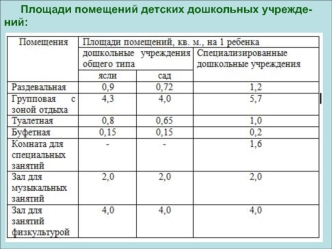 Площади помещений детских дошкольных учреждений