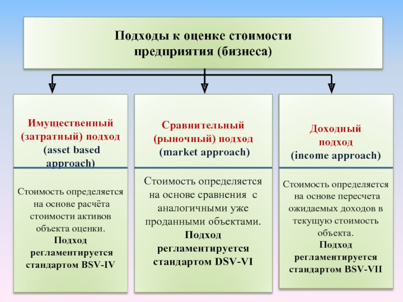 Реферат: Оценка стоимости активов Российских предприятий с использованием подхода, основанного на учёте р