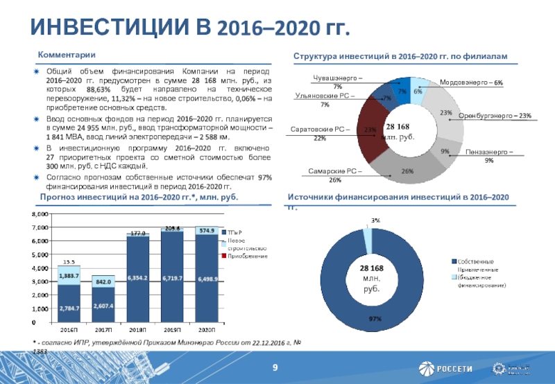 Инвестиции 2020 год