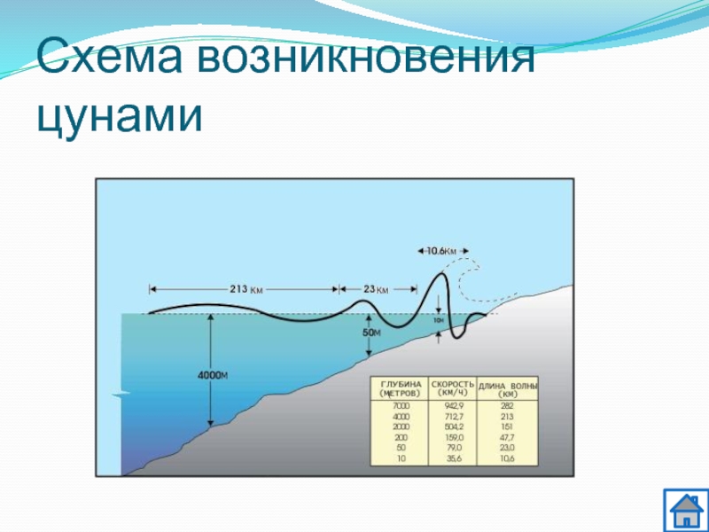 Схема высота волны