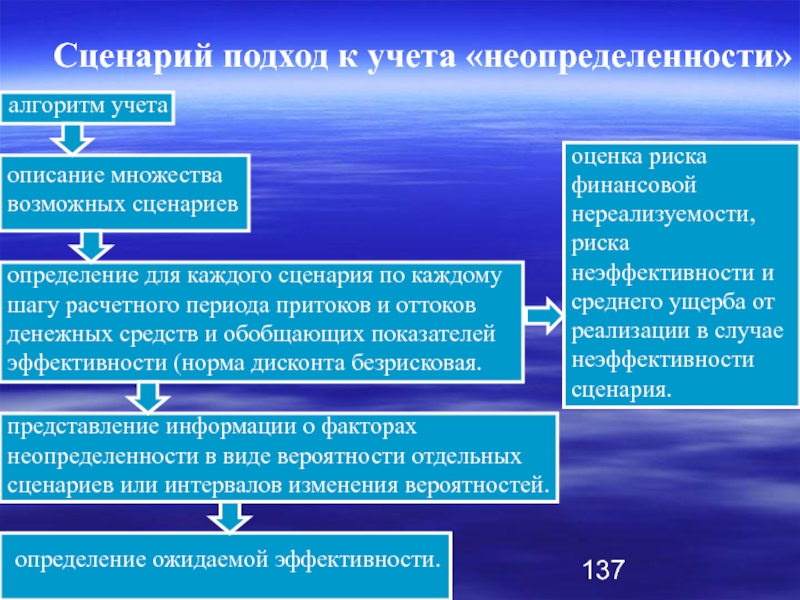 Алгоритм учета. Алгоритм неопределенности. Норматив учета неопределенности. Сценарный подход к оценке эффективности мероприятий. Оценка политики инвестиций вероятные изменения.