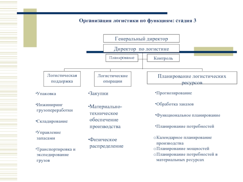 Классификация основных видов логистических планов на предприятии