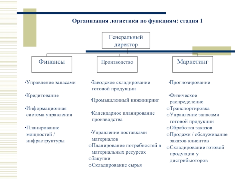 Классификация основных видов логистических планов на предприятии