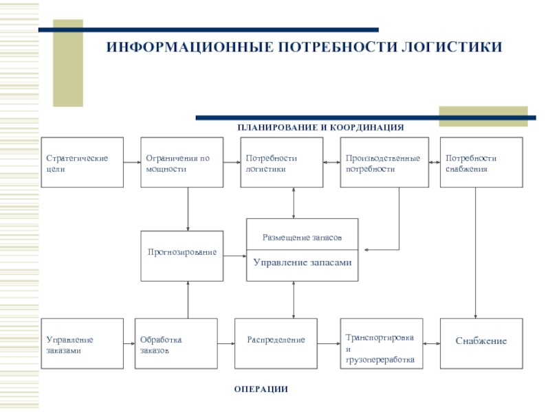 План по логистике