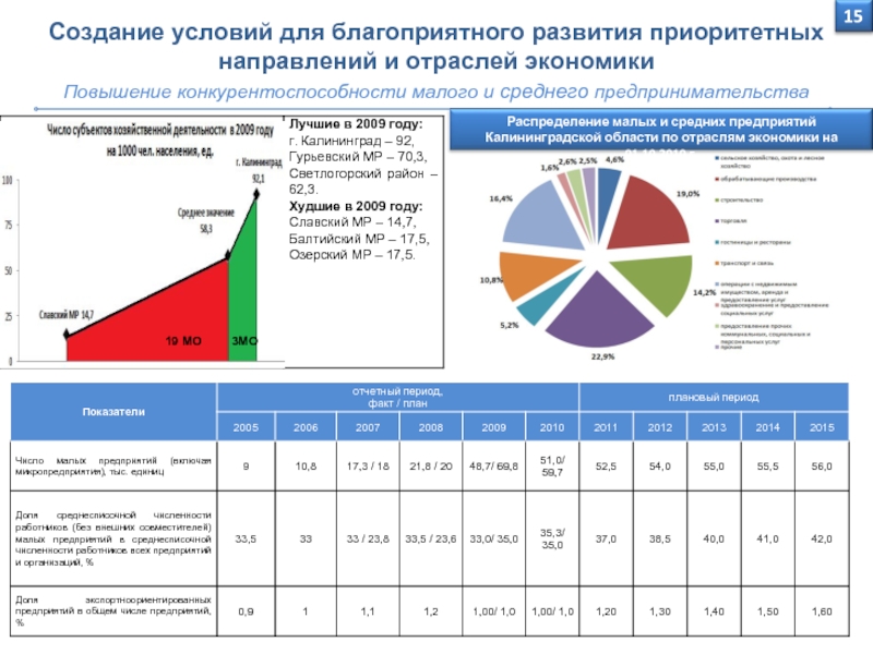 Благоприятное развитие. Приоритетные отрасли экономики. Распределение малых предприятий по отраслям экономики. Приоритетные направления отрасли. Отраслевое распределение малых и средних предприятий.