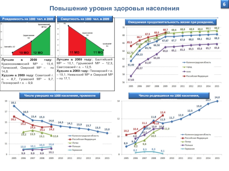 Уровни здоровья населения. Уровень смертности 12.4 промилле (чел на 1000 населения. Количество населения Полесска. Крупные города Башкирии и промилле населения.