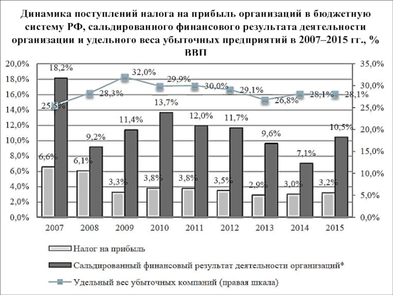 Поступления налога на прибыль