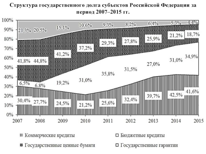 Государственный долг рф презентация