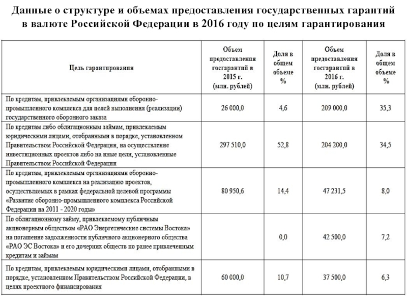 Методы мобилизации государственных доходов. Виды государственных гарантий. Программа государственных гарантий структура. Программа государственных гарантий  структура и характеристика.