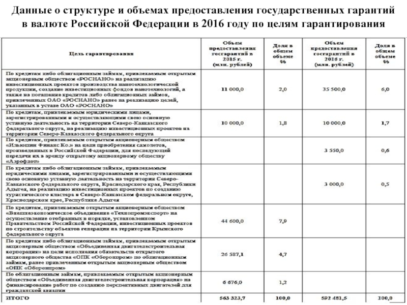 Методы мобилизации государственных доходов. Программа государственных гарантий  структура и характеристика. Методы используемые при мобилизации государственных доходов.