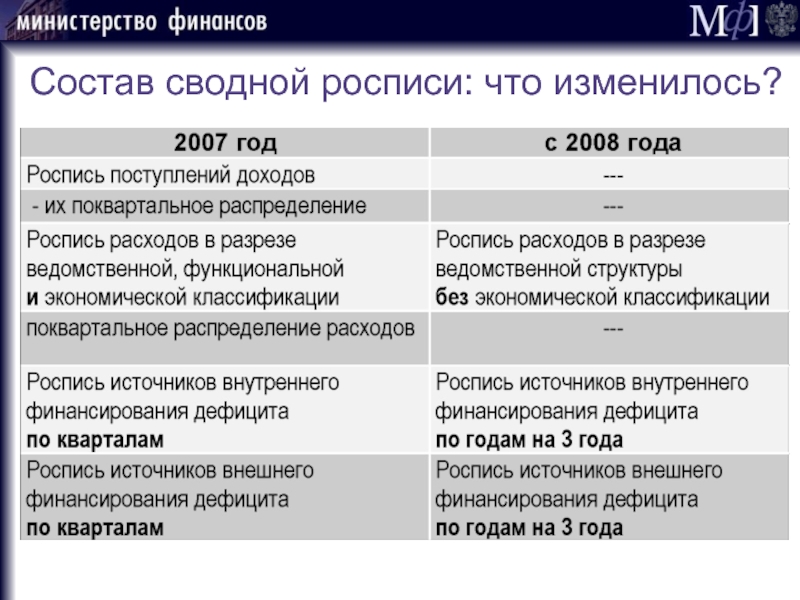 Сводная бюджетная роспись это простыми словами