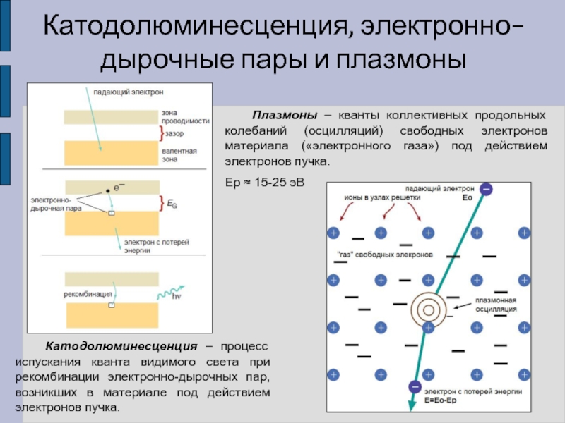 Действие электрона. Электронно дырочные пары. Рекомбинация электронно дырочных пар. Катодолюминесценция примеры. Механизм катодолюминесценции.