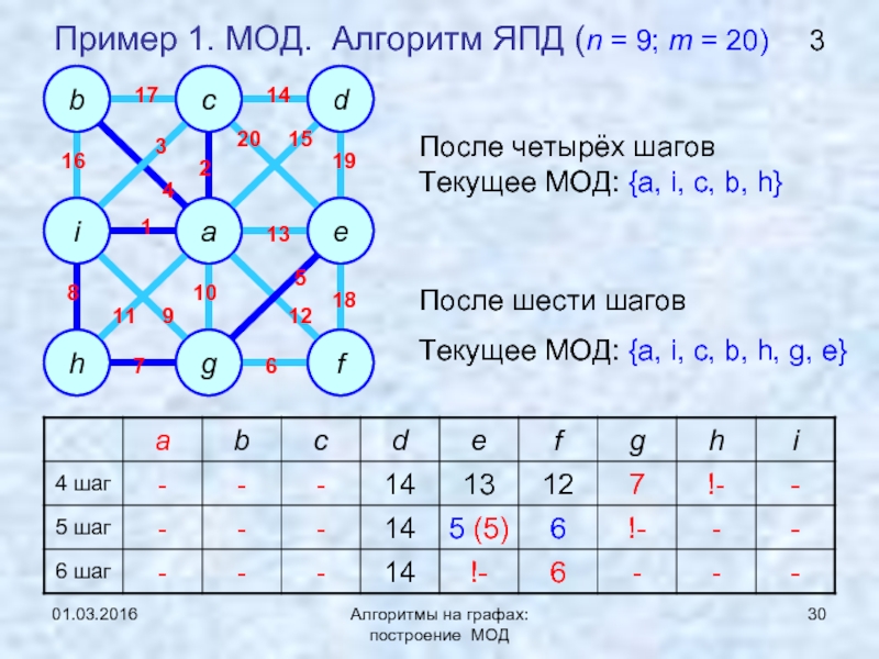 Алгоритмы на графах. Граф и график соответствия. Построение графа Наименьшей длины. Mod в алгоритме. Построение графа онлайн по таблице связей.