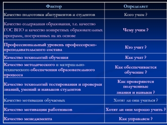 ФакторОпределяет Качество подготовки абитуриентов и студентовКого учим ? Качество содержания образования, т.е. качество ГОС ВПО и качество конкретных образовательных.