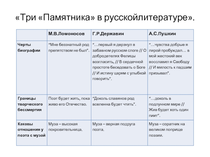 Анализ стихотворения памятник. Три памятника в русской литературе таблица. Сравнение стихов памятник Пушкина и Державина. Сравнение стихотворений памятник Державина и Ломоносова. Сравнение стихотворений памятник Пушкина и Державина.