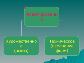 Моделирование Художественное (эскиз) Техническое (изменение форм)