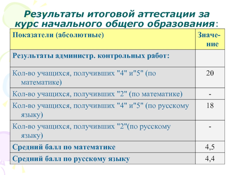 Результаты итогового. Итоговая оценка за курс 1,00.