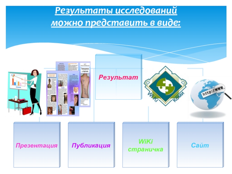 Можно представить в виде результатов. Виды результатов исследования. В виде чего можно презентовать проект. Как можно представить. Как можно представить материал.