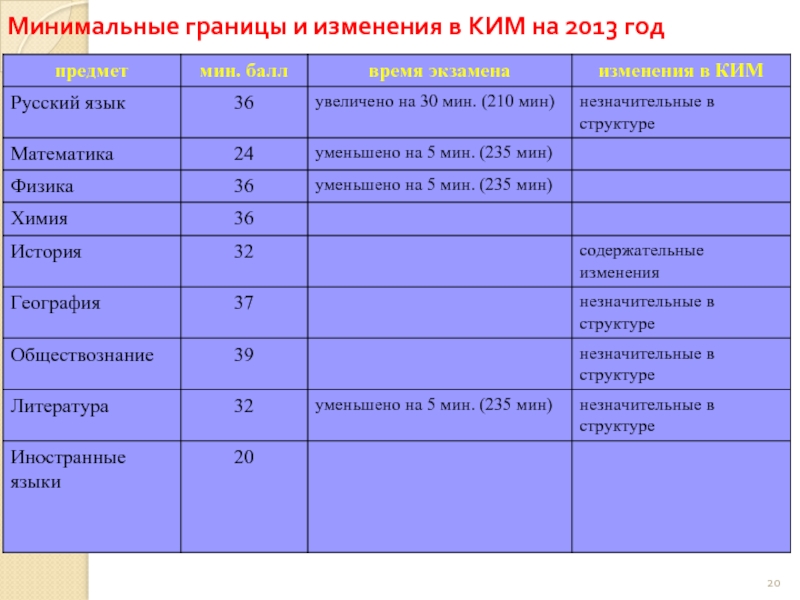 Минимальная граница. Ким в русском языке расшифровка. Минимальные границы времени современными методами. Минимальная граница перевода.