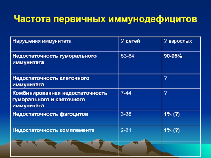 Первичные иммунодефициты презентация