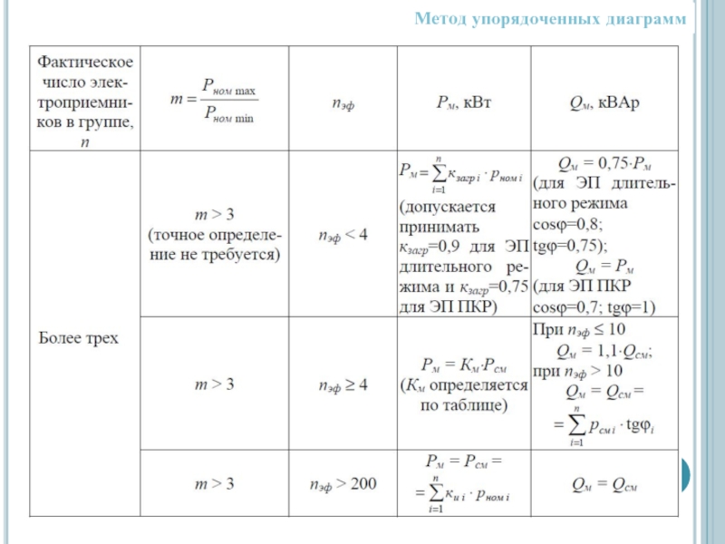 Метод упорядоченных диаграмм для расчета электрических нагрузок пример