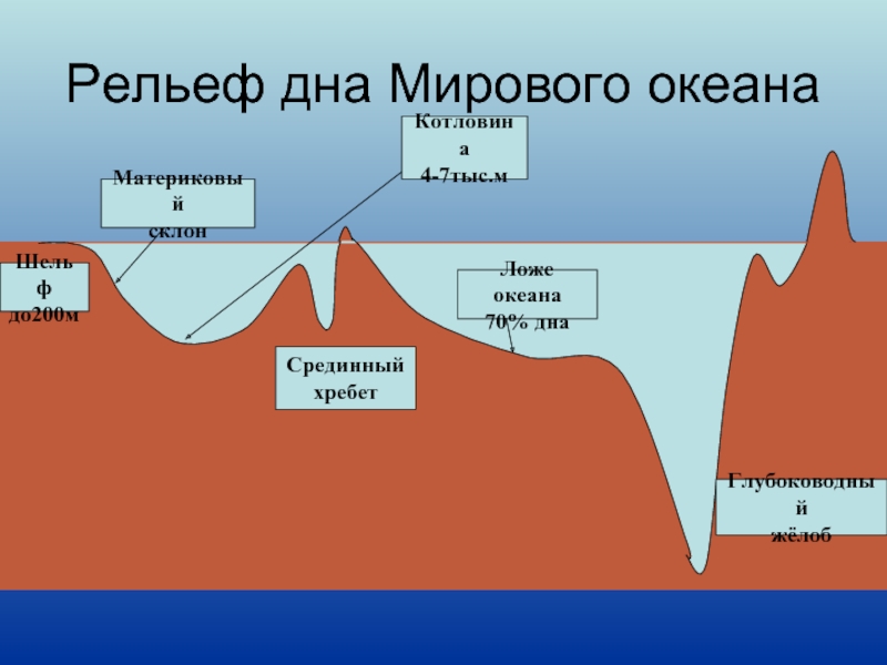 Картинка часть рельефа дна океана