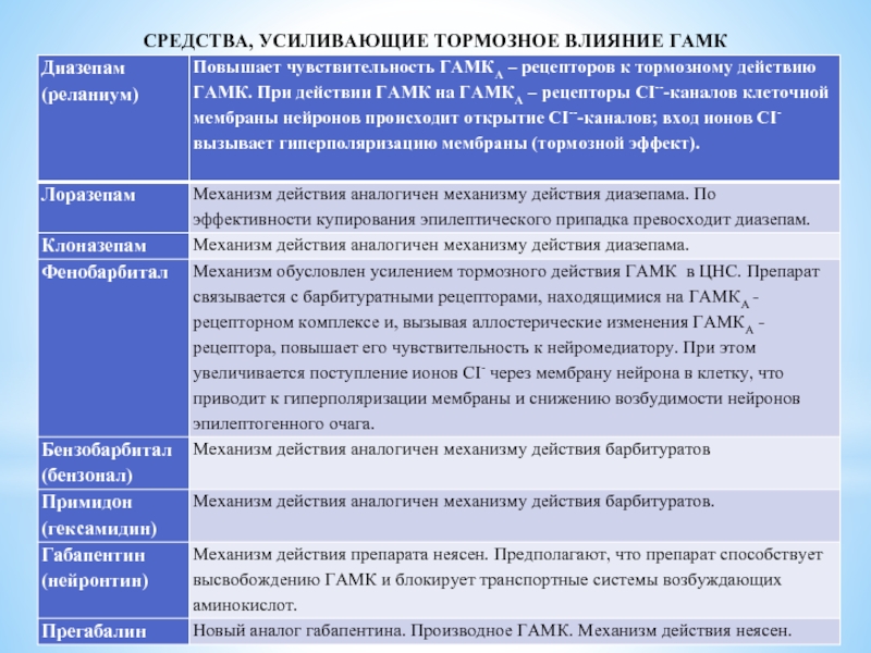 Усилить влияние. Механизм действия диазепама фармакология. Противопаркинсонические препараты механизм действия. Диазепам механизм действия фармакология. Противоэпилептические средства усиливающие тормозные процессы в ЦНС.