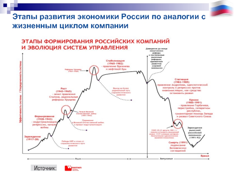 Этапы экономики россии