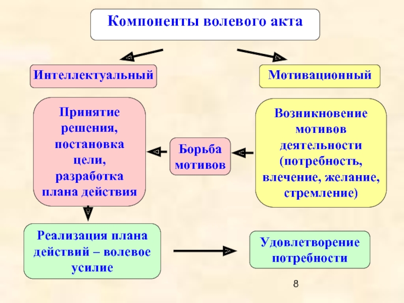 Структура волевого акта в психологии схема