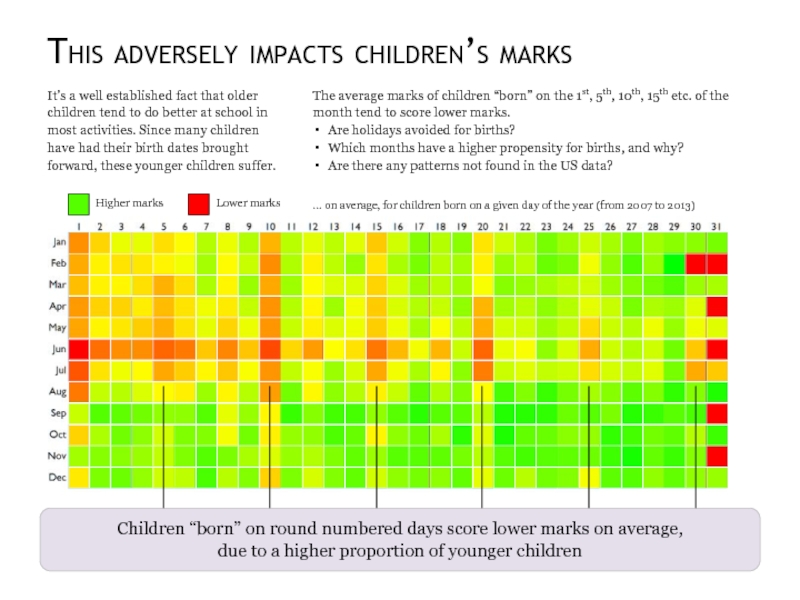 This adversely impacts children’s marksIt’s a well established fact that older children